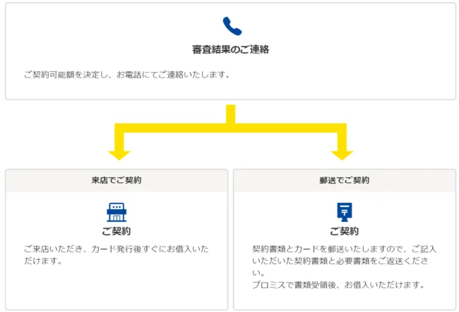 プロミス　契約