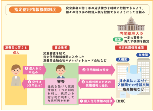 日本貸金業者機構