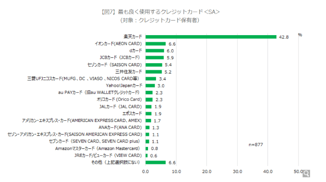 クレジットカードに関する調査結果