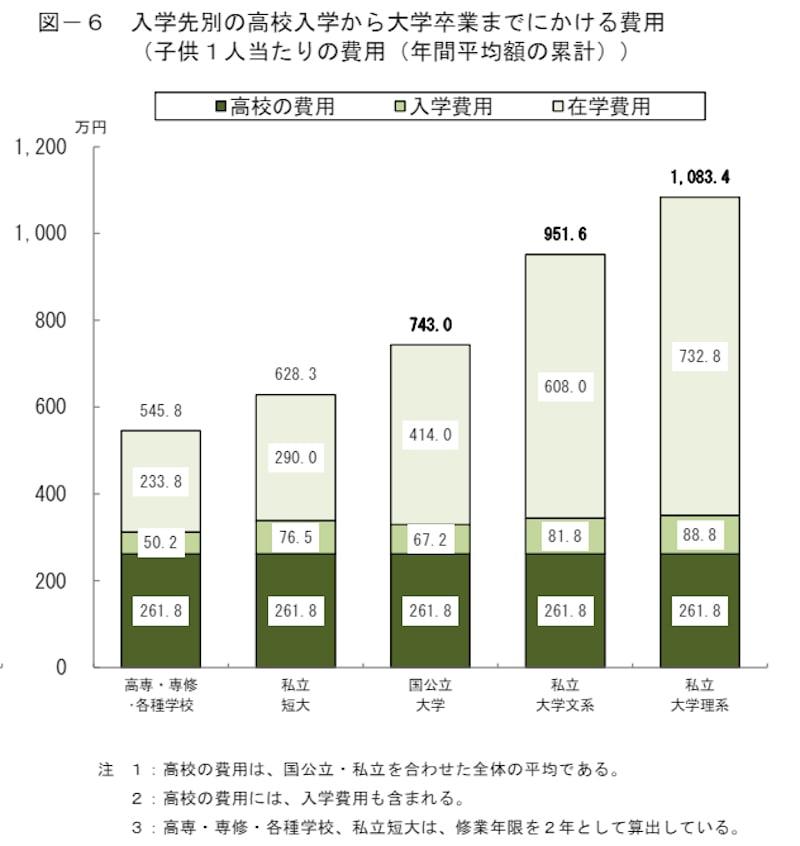 日本政策公庫 令和3年度 「教育費負担の実態調査結果」