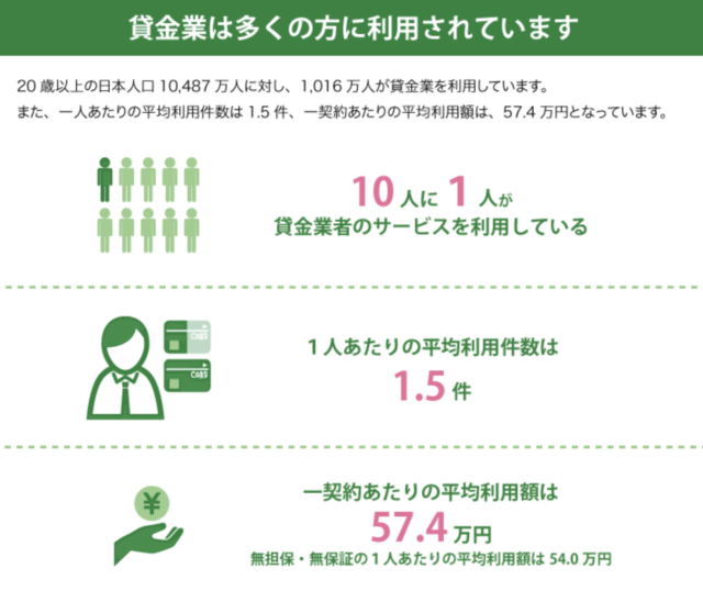 日本貸金業協会「日本でどのくらいの人々が貸金業者のサービスを利用しているの？」