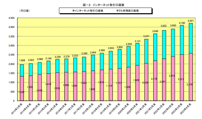日本証券業協会『インターネット取引に関する調査結果（2023年9月末）』