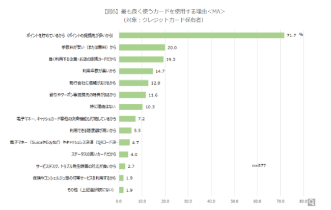 「クレジットカード」に関する調査結果 クレジットカードを使う理由