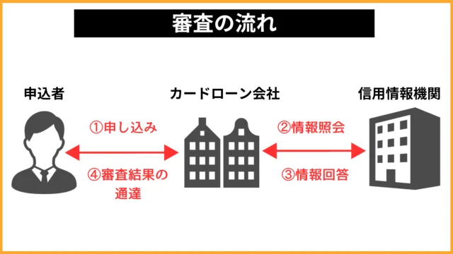 審査の流れ