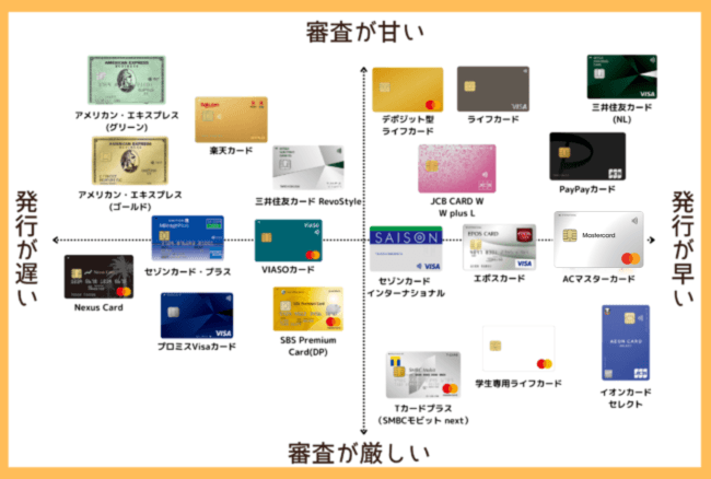 審査が甘いおすすめクレジットカード【比較表】